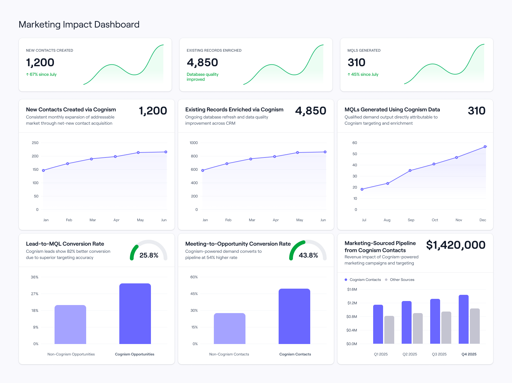 How to set up ROI reporting and marketing dashboard for Cognism.png