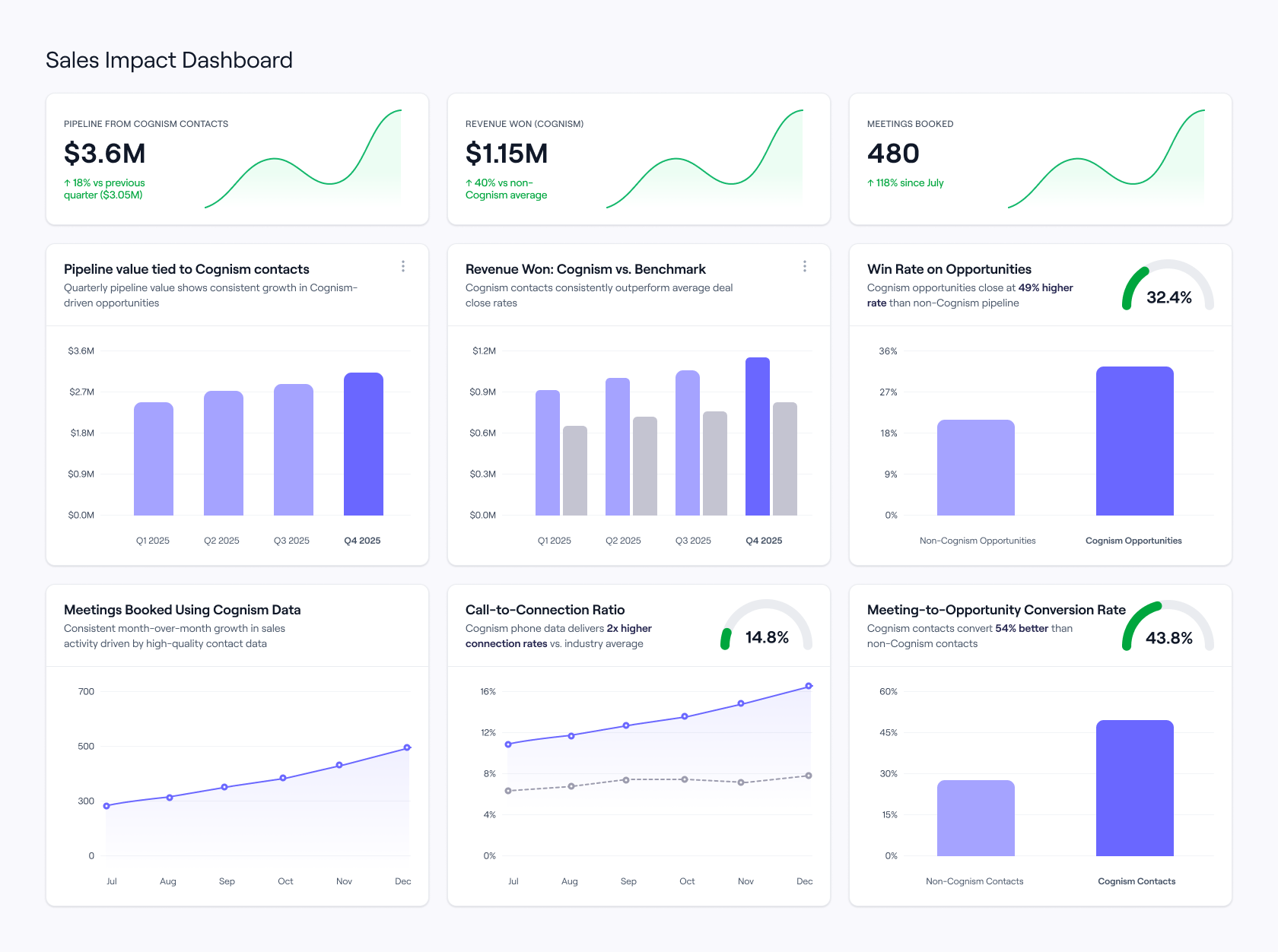How to set up ROI reporting and sales dashboard for Cognism.png