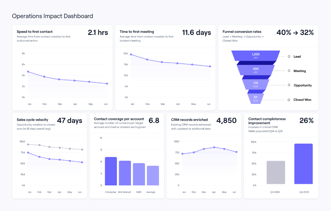 How to set up ROI reporting and operational dashboard for Cognism.png